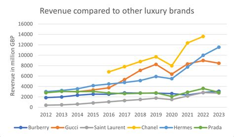 burberry sales 2023|burberry's revenue.